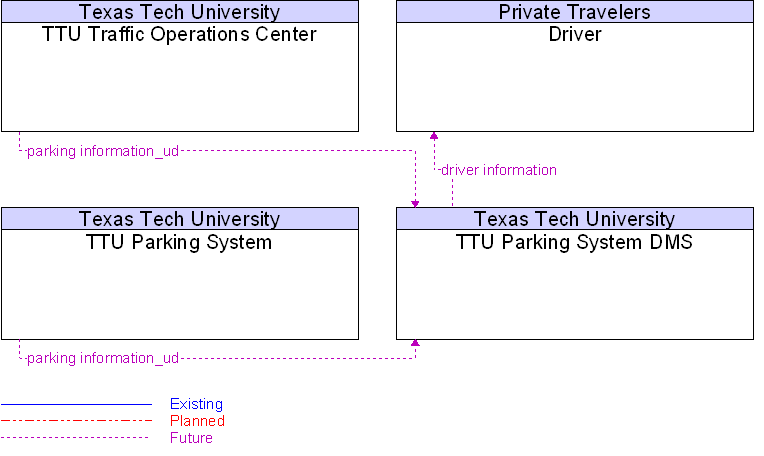 Context Diagram for TTU Parking System DMS