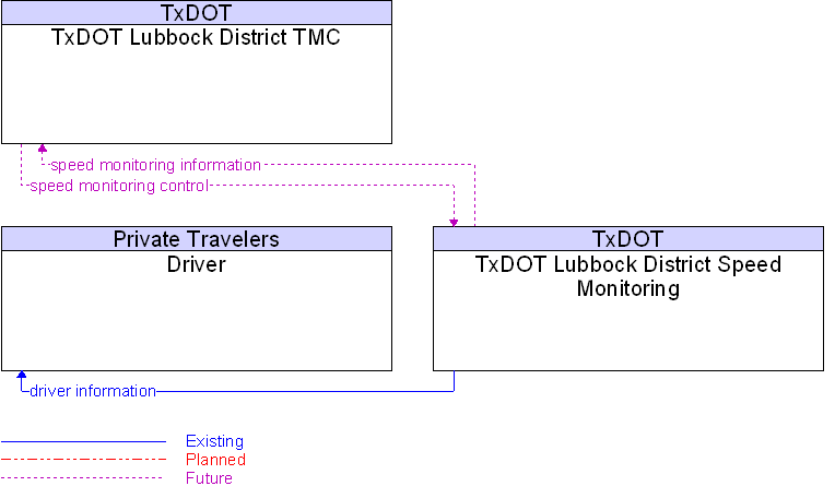 Context Diagram for TxDOT Lubbock District Speed Monitoring