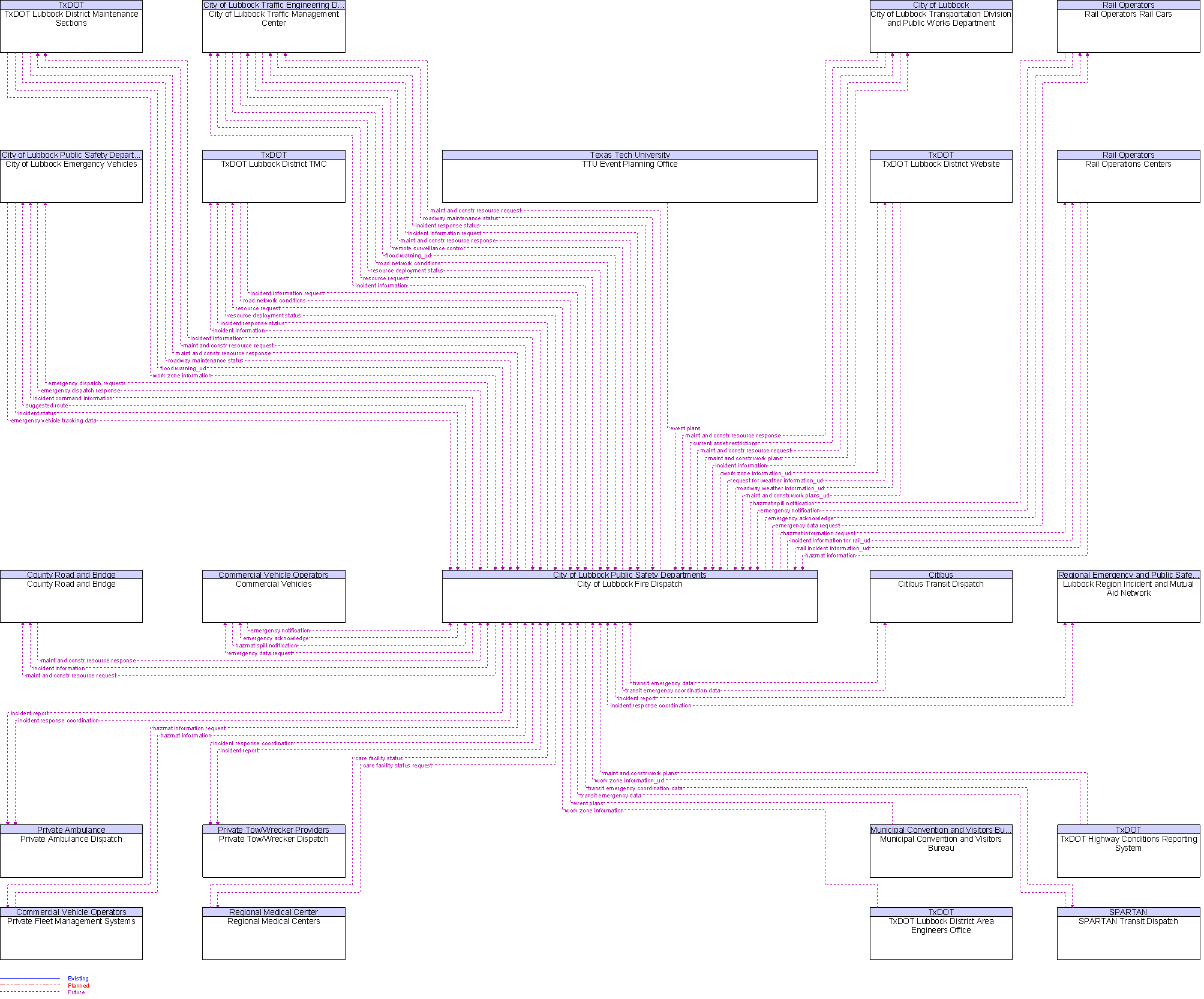 Context Diagram for City of Lubbock Fire Dispatch