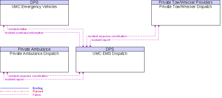 Context Diagram for UMC EMS Dispatch