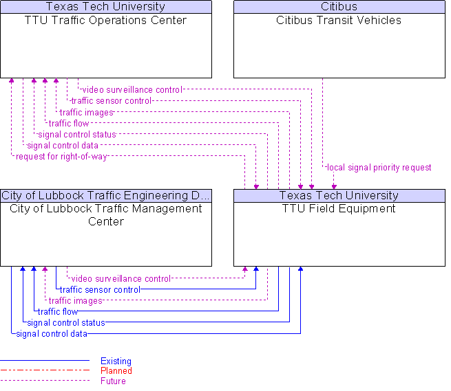 Context Diagram for TTU Field Equipment