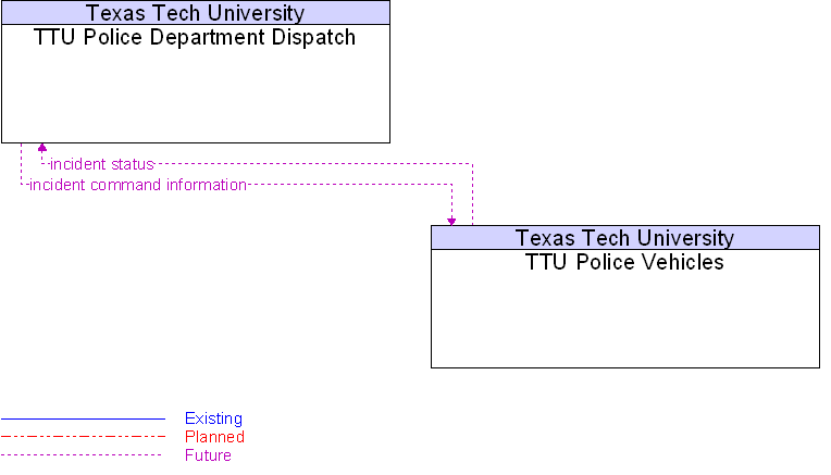 Context Diagram for TTU Police Vehicles