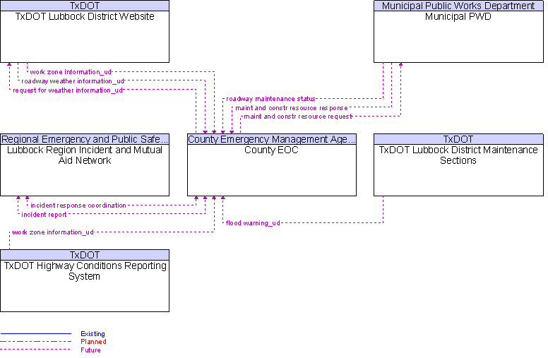 Context Diagram for County EOC