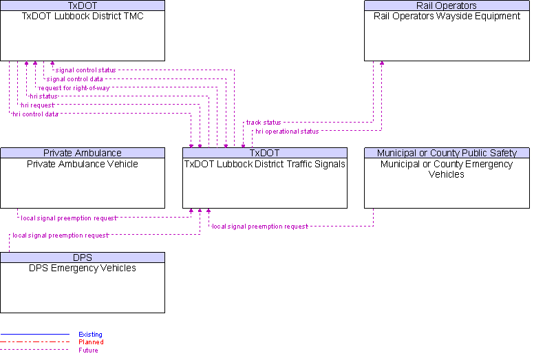 Context Diagram for TxDOT Lubbock District Traffic Signals