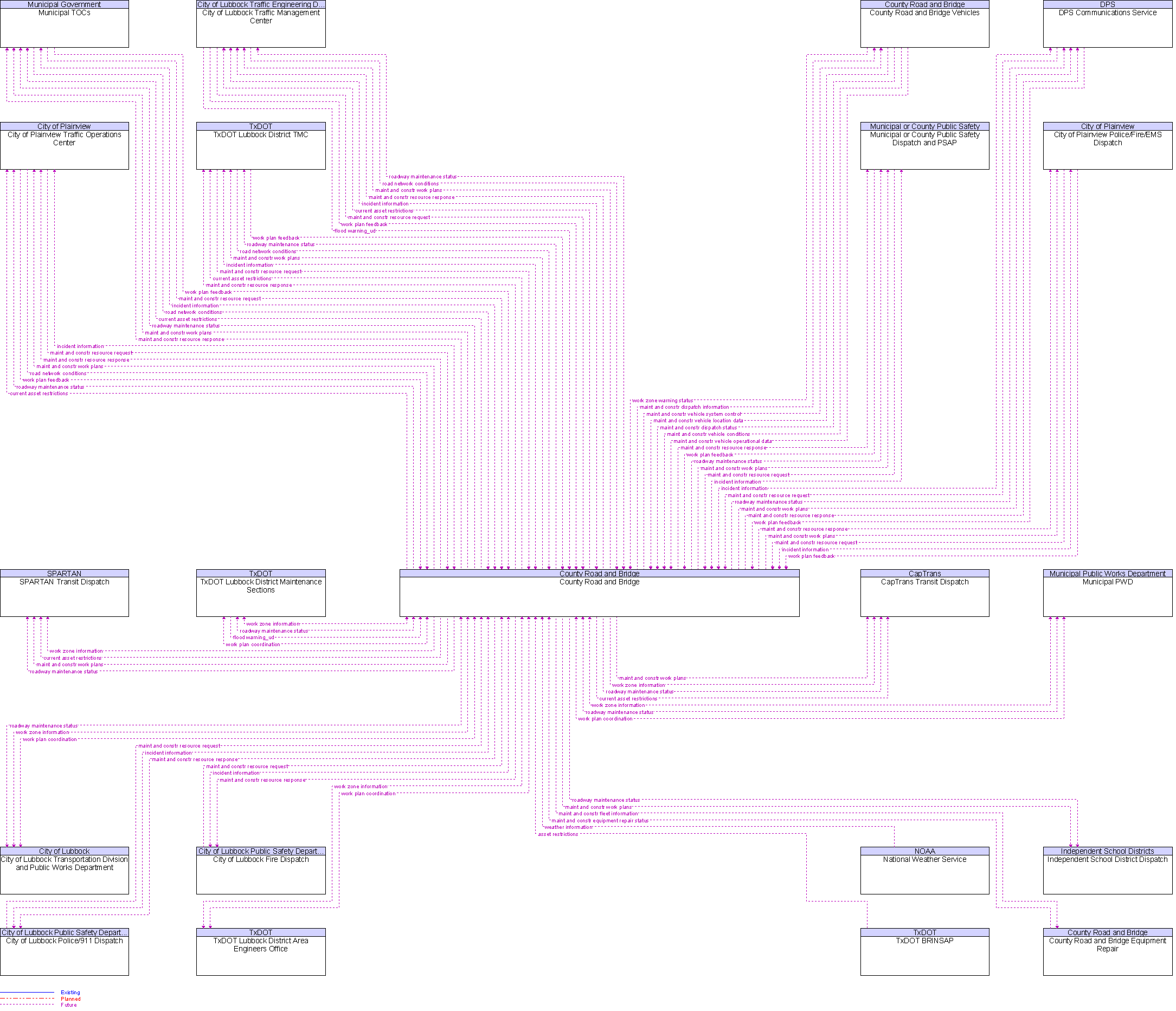 Context Diagram for County Road and Bridge