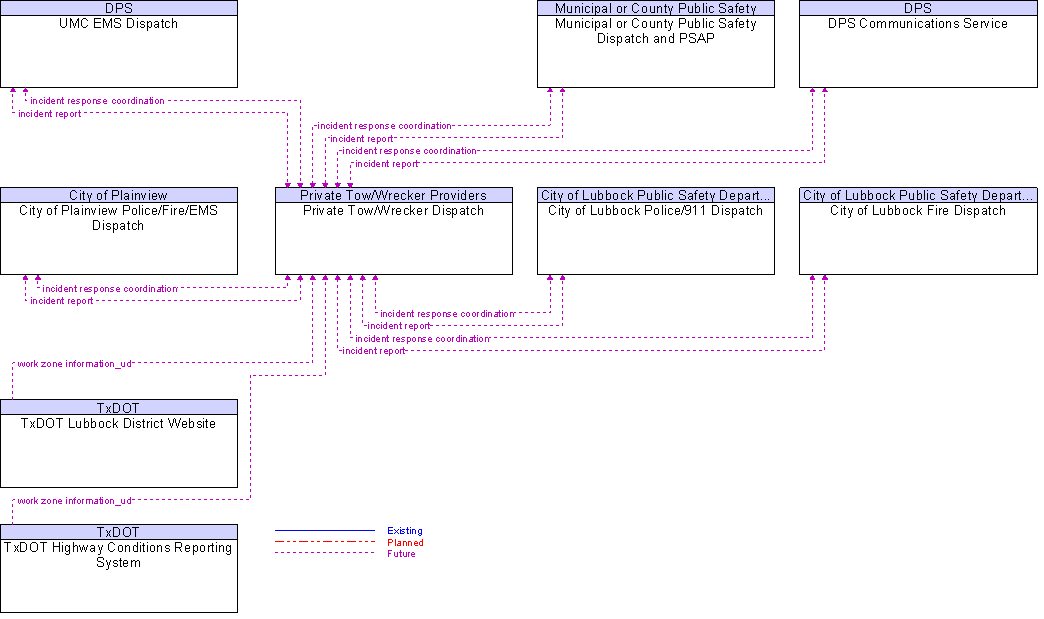 Context Diagram for Private Tow/Wrecker Dispatch