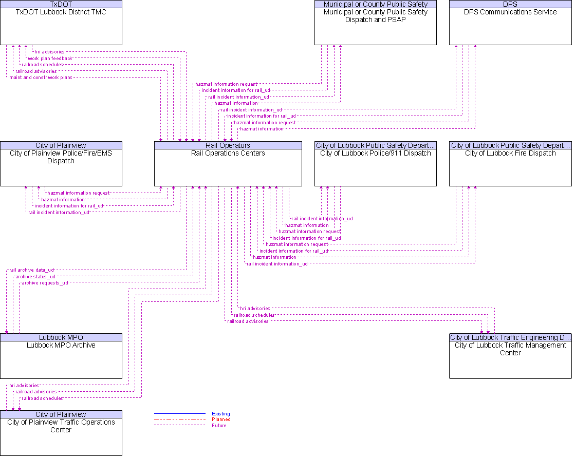 Context Diagram for Rail Operations Centers