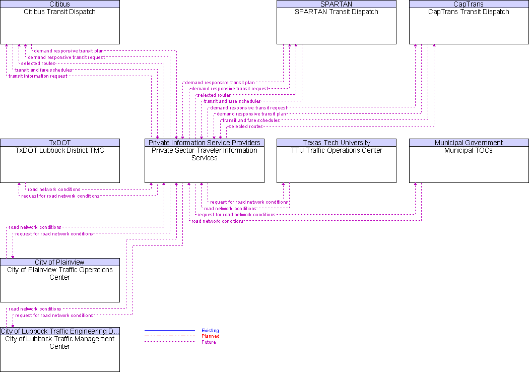 Context Diagram for Private Sector Traveler Information Services