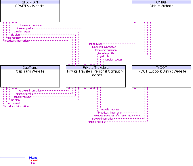 Context Diagram for Private Travelers Personal Computing Devices