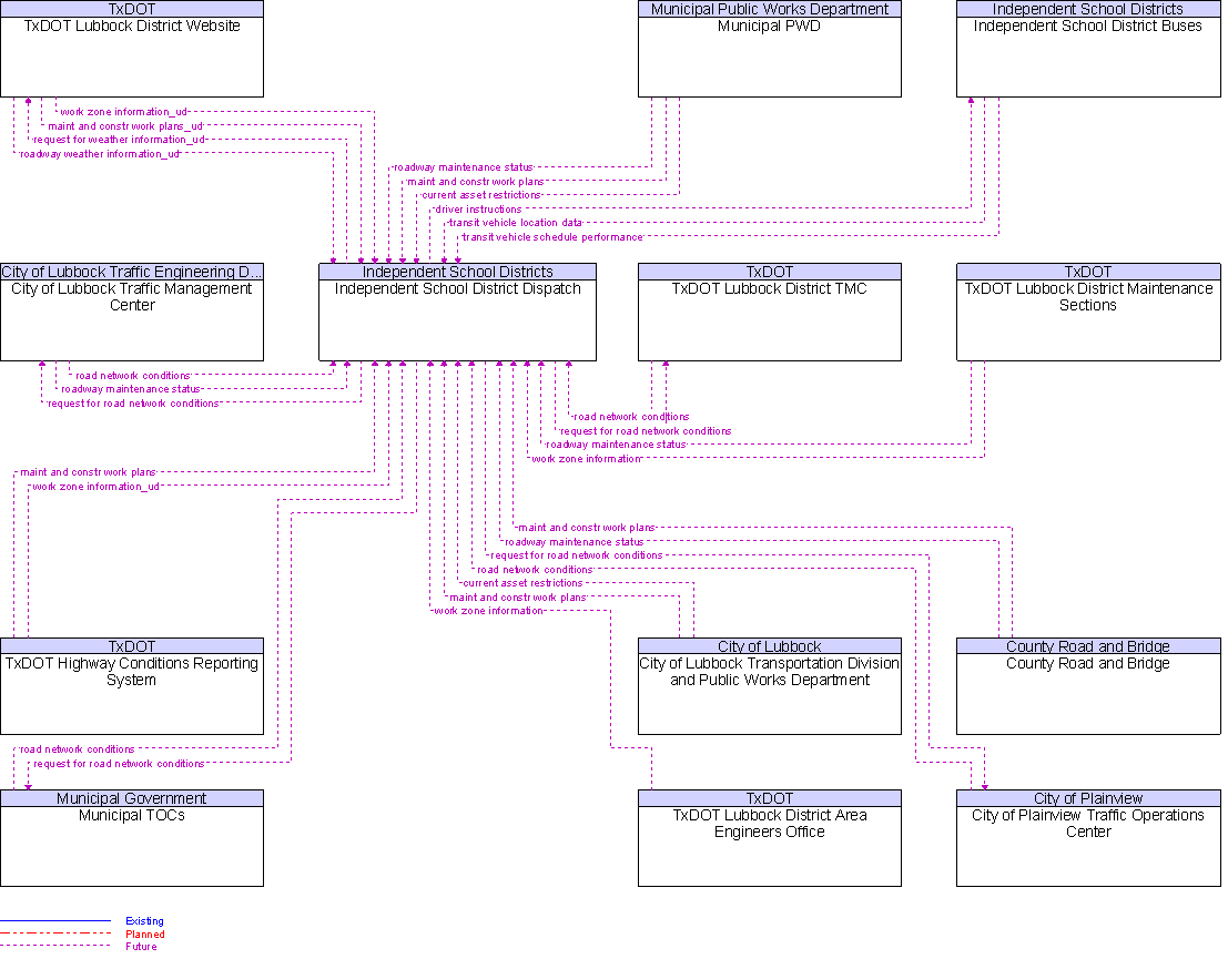 Context Diagram for Independent School District Dispatch