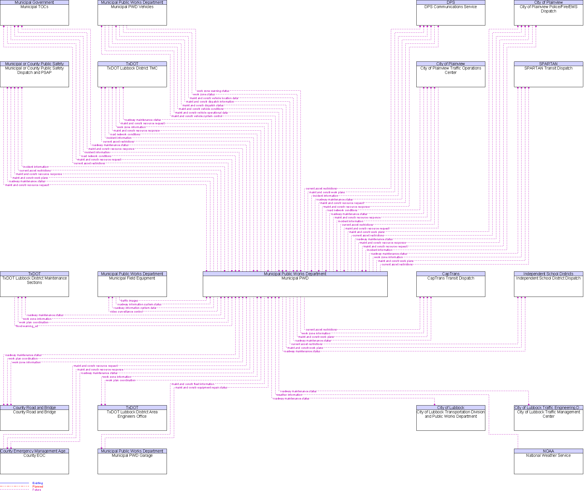 Context Diagram for Municipal PWD