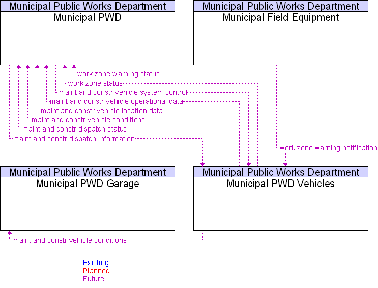 Context Diagram for Municipal PWD Vehicles