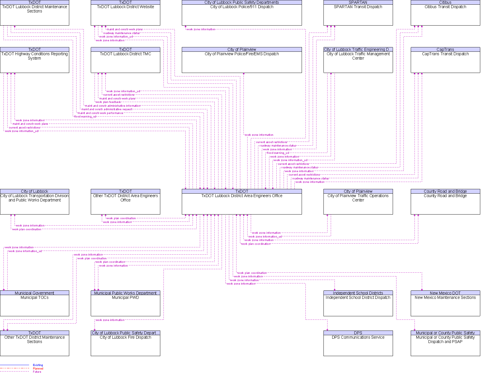 Context Diagram for TxDOT Lubbock District Area Engineers Office