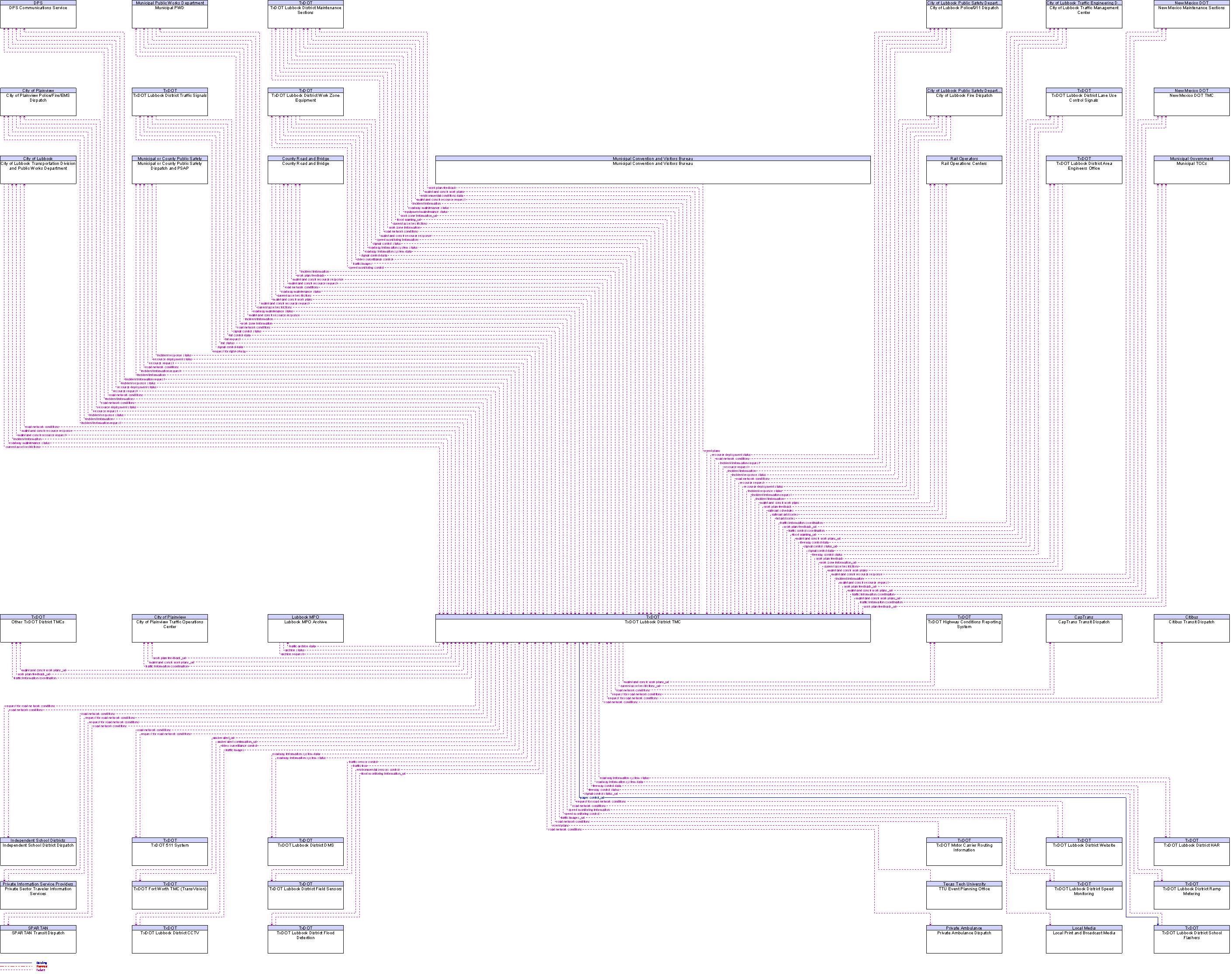 Context Diagram for TxDOT Lubbock District TMC