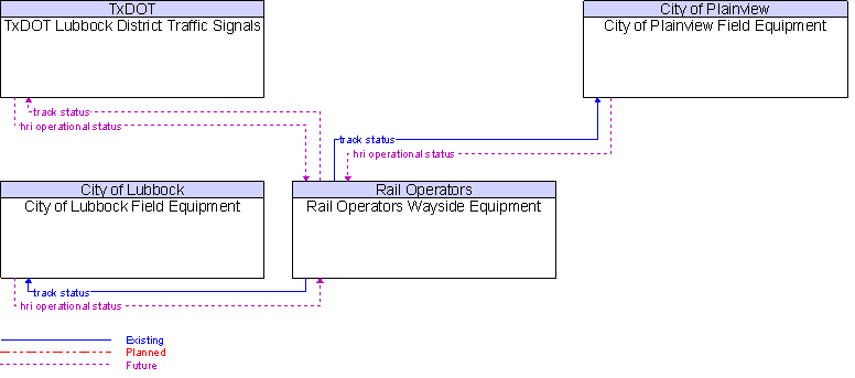 Context Diagram for Rail Operators Wayside Equipment