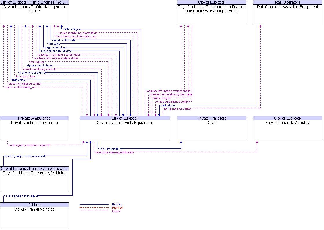 Context Diagram for City of Lubbock Field Equipment