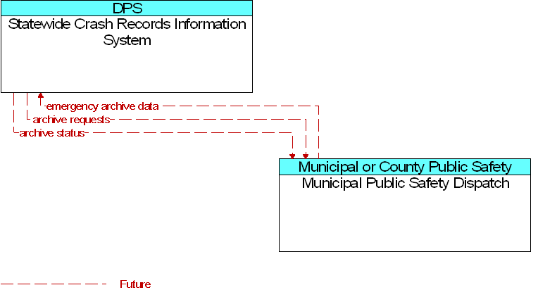 Municipal Public Safety Dispatch to Statewide Crash Records Information System Interface Diagram