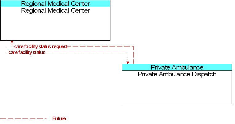 Private Ambulance Dispatch to Regional Medical Center Interface Diagram