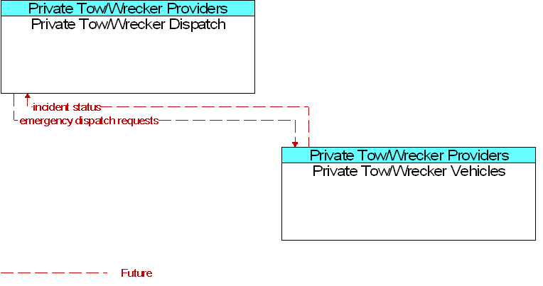 Private Tow/Wrecker Dispatch to Private Tow/Wrecker Vehicles Interface Diagram