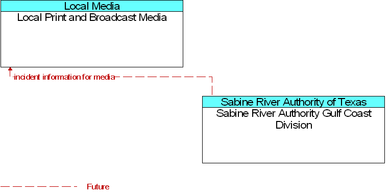 Local Print and Broadcast Media to Sabine River Authority Gulf Coast Division Interface Diagram