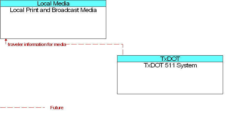 Local Print and Broadcast Media to TxDOT 511 System Interface Diagram