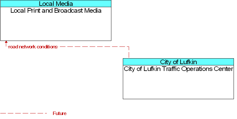 City of Lufkin Traffic Operations Center to Local Print and Broadcast Media Interface Diagram