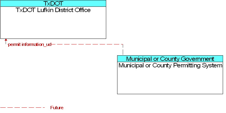 Municipal or County Permitting System to TxDOT Lufkin District Office Interface Diagram