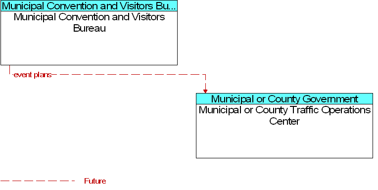 Municipal Convention and Visitors Bureau to Municipal or County Traffic Operations Center Interface Diagram