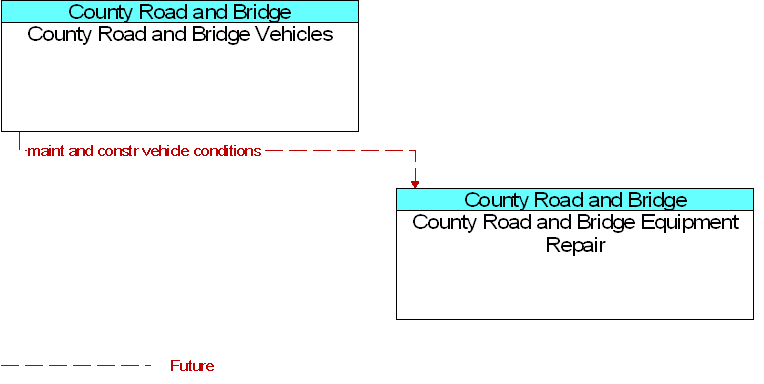 County Road and Bridge Equipment Repair to County Road and Bridge Vehicles Interface Diagram