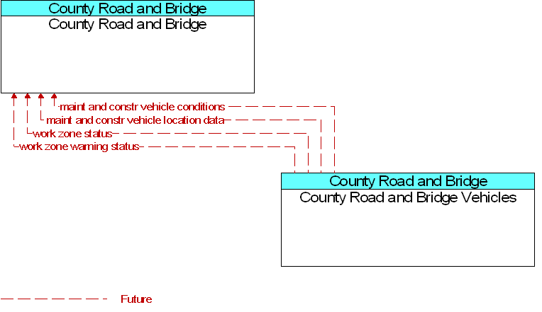 County Road and Bridge to County Road and Bridge Vehicles Interface Diagram