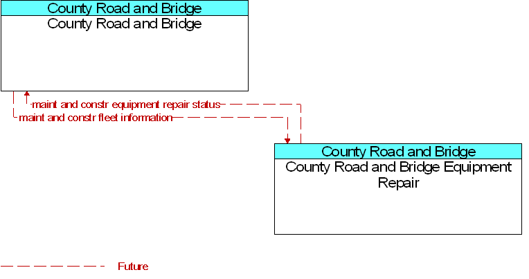 County Road and Bridge to County Road and Bridge Equipment Repair Interface Diagram