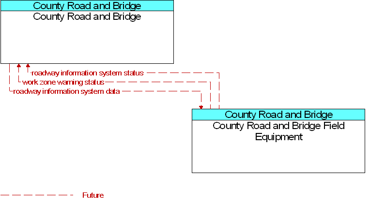 County Road and Bridge to County Road and Bridge Field Equipment Interface Diagram