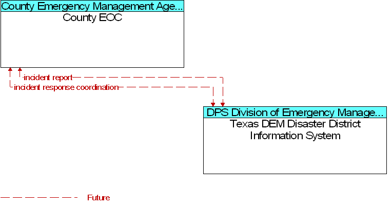 County EOC to Texas DEM Disaster District Information System Interface Diagram