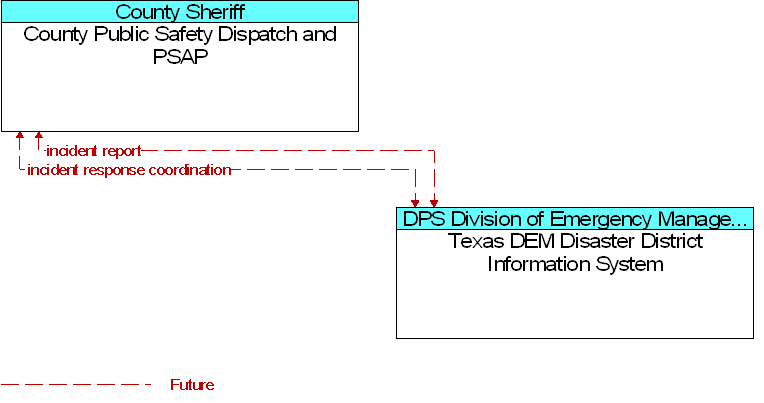 County Public Safety Dispatch and PSAP to Texas DEM Disaster District Information System Interface Diagram