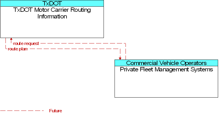 Private Fleet Management Systems to TxDOT Motor Carrier Routing Information Interface Diagram