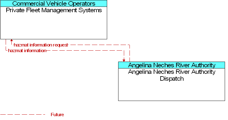 Angelina Neches River Authority Dispatch to Private Fleet Management Systems Interface Diagram