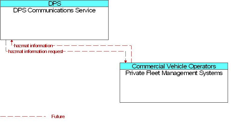 DPS Communications Service to Private Fleet Management Systems Interface Diagram