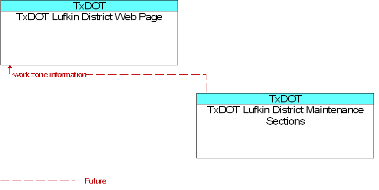 TxDOT Lufkin District Maintenance Sections to TxDOT Lufkin District Web Page Interface Diagram