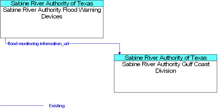 Sabine River Authority Flood Warning Devices to Sabine River Authority Gulf Coast Division Interface Diagram