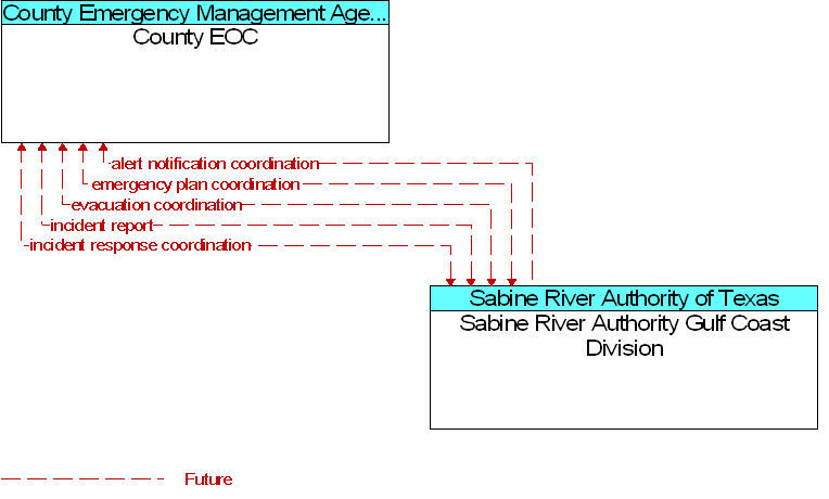 County EOC to Sabine River Authority Gulf Coast Division Interface Diagram