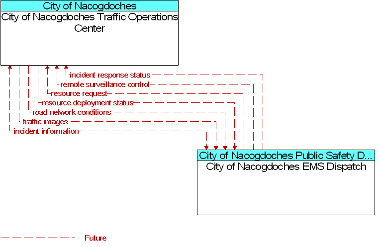 City of Nacogdoches EMS Dispatch to City of Nacogdoches Traffic Operations Center Interface Diagram