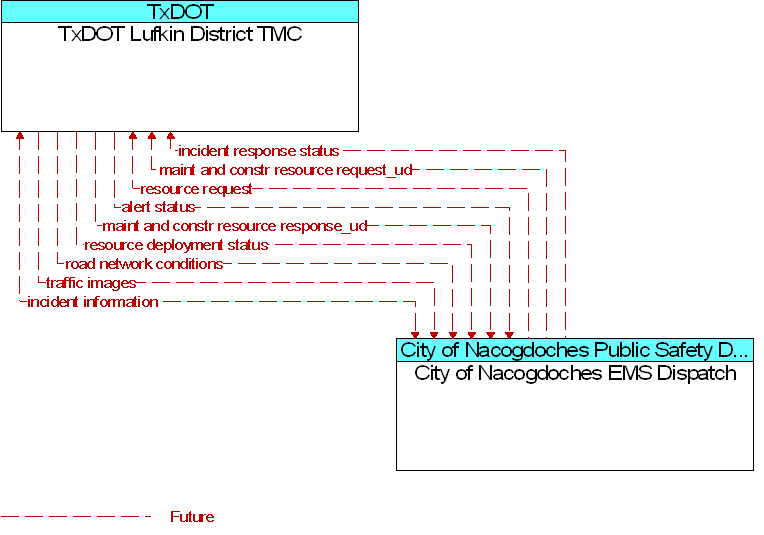 City of Nacogdoches EMS Dispatch to TxDOT Lufkin District TMC Interface Diagram