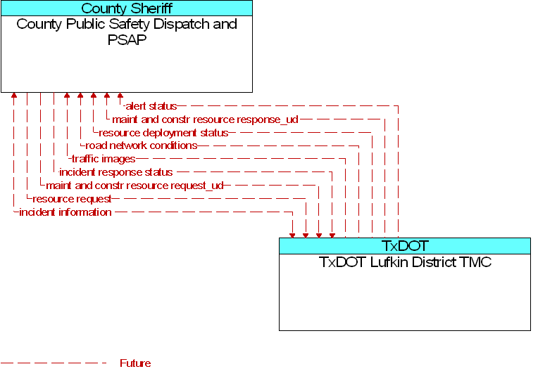 County Public Safety Dispatch and PSAP to TxDOT Lufkin District TMC Interface Diagram