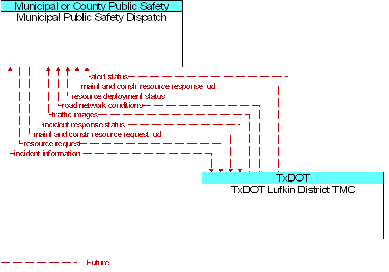 Municipal Public Safety Dispatch to TxDOT Lufkin District TMC Interface Diagram