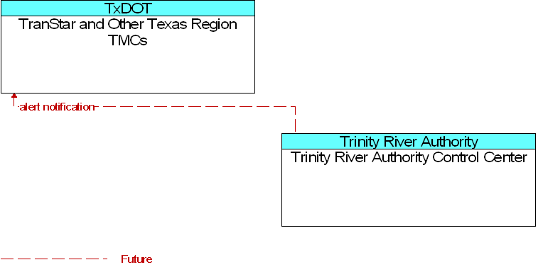 TranStar and Other Texas Region TMCs to Trinity River Authority Control Center Interface Diagram