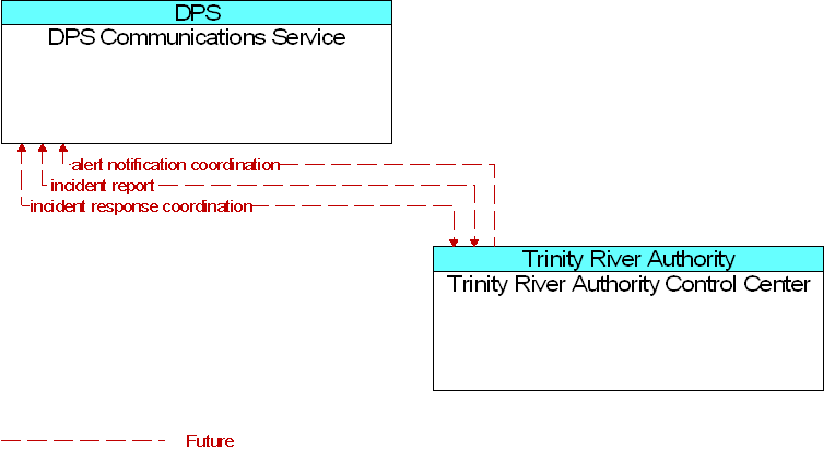 DPS Communications Service to Trinity River Authority Control Center Interface Diagram