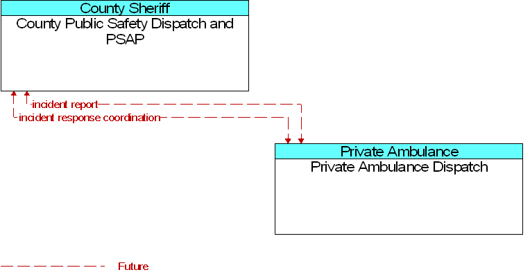 County Public Safety Dispatch and PSAP to Private Ambulance Dispatch Interface Diagram