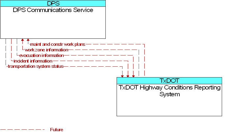 DPS Communications Service to TxDOT Highway Conditions Reporting System Interface Diagram