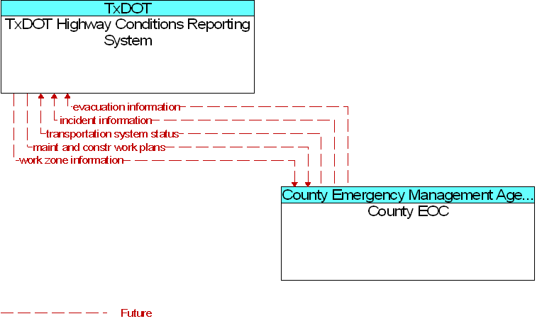 County EOC to TxDOT Highway Conditions Reporting System Interface Diagram