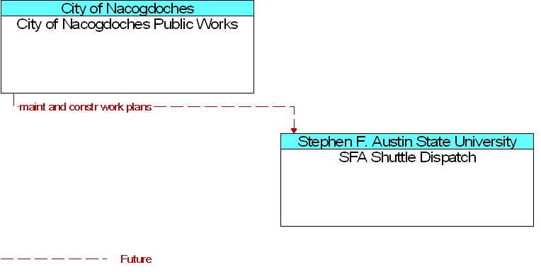 City of Nacogdoches Public Works to SFA Shuttle Dispatch Interface Diagram